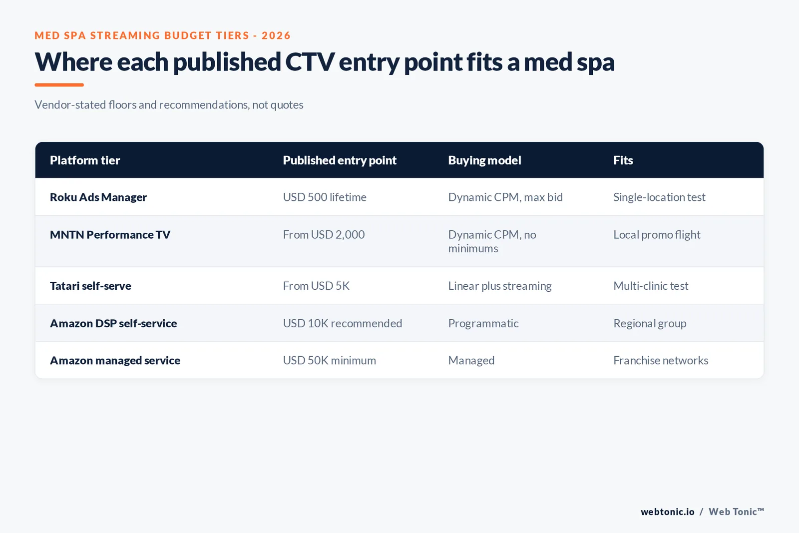 Matrix graphic of med spa streaming budget tiers: Roku USD 500 lifetime, MNTN from USD 2,000, Tatari from USD 5K, Amazon self-service USD 10K recommended and Amazon managed USD 50K minimum