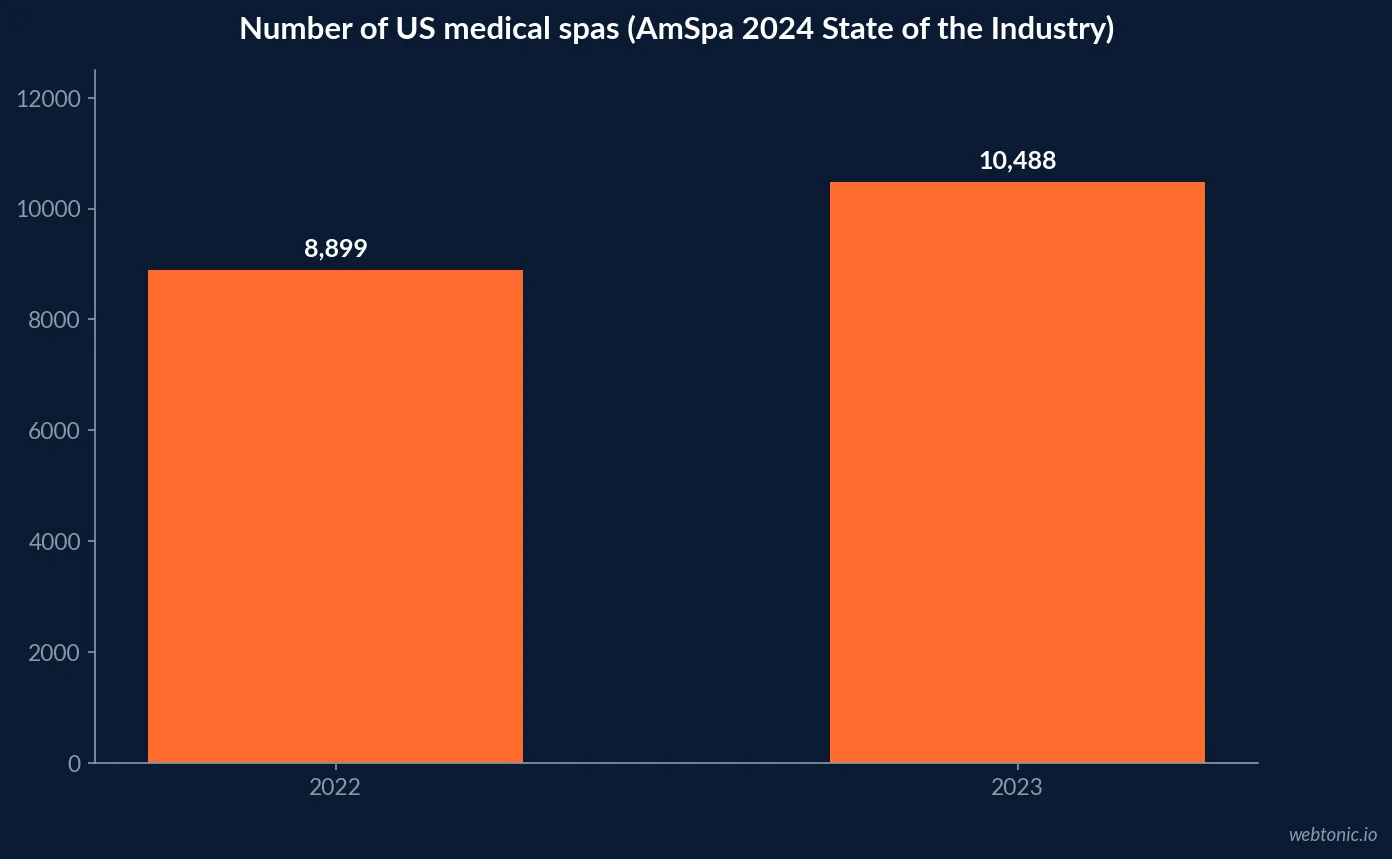 Bar chart of the number of US medical spas rising from 8,899 in 2022 to 10,488 in 2023, from the AmSpa 2024 State of the Industry executive summary