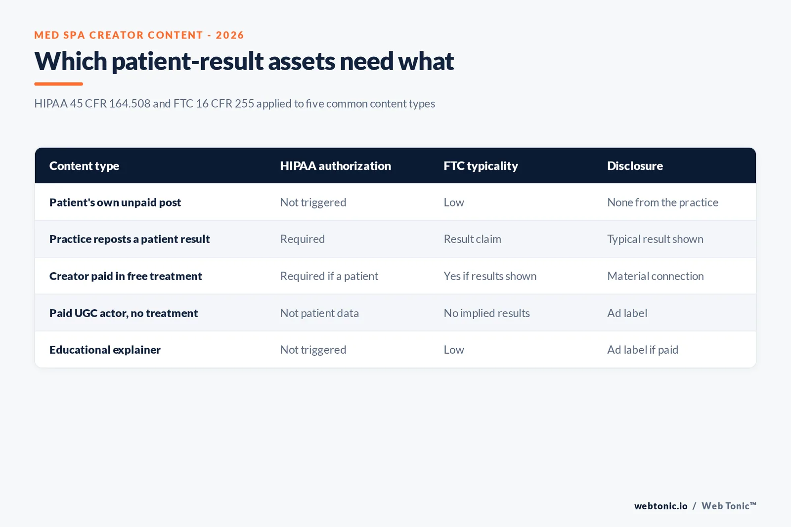 Branded matrix graphic mapping five med spa creator content types to HIPAA authorization, FTC typicality and disclosure requirements in 2026