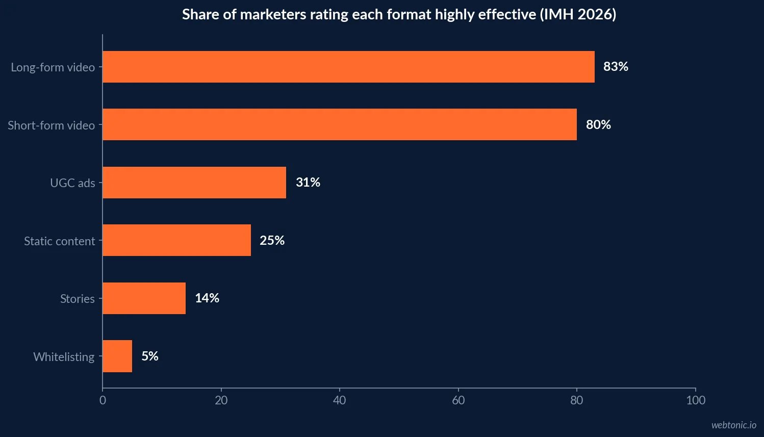 Horizontal bar chart of formats rated highly effective by influencer marketers in 2026: long-form video 83 percent, short-form 80, UGC ads 31, static 25, Stories 14 and whitelisting 5