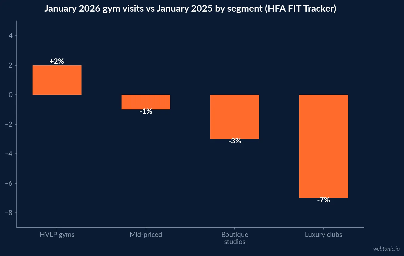 Bar chart of January 2026 gym visits versus January 2025 by segment from the HFA FIT Tracker: HVLP gyms plus 2 percent, mid-priced minus 1 percent, boutique studios minus 3 percent, luxury clubs minus 7 percent