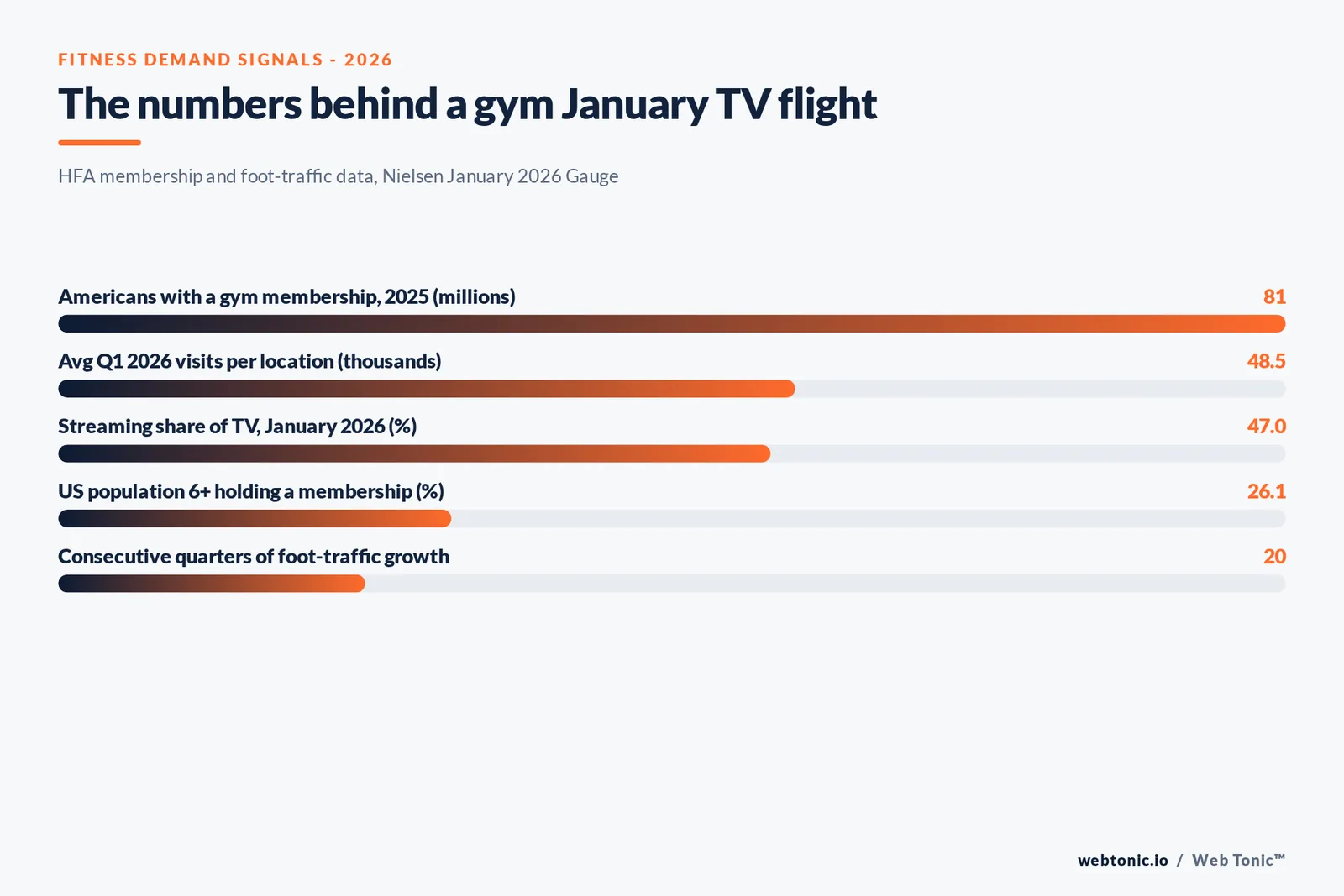 Stat bars graphic of fitness demand signals: 81 million gym members in 2025, 48.5 thousand average Q1 2026 visits per location, 47.0 percent streaming share of TV in January 2026, 26.1 percent membership penetration and 20 consecutive quarters of foot-traffic growth