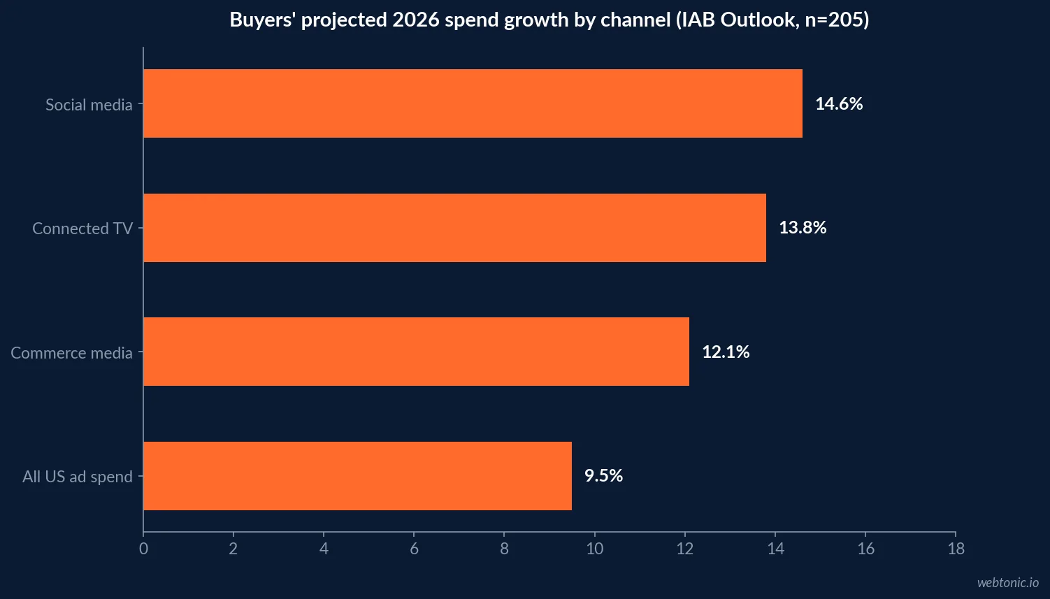 Horizontal bar chart of buyers projected 2026 US ad spend growth by channel from the IAB Outlook: social media 14.6 percent, connected TV 13.8 percent, commerce media 12.1 percent, all US ad spend 9.5 percent
