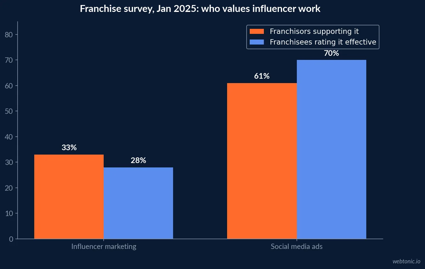 Grouped bar chart from the 2025 Constant Contact franchise survey comparing franchisor support with franchisee effectiveness ratings: influencer marketing 33 percent versus 28 percent and social media ads 61 percent versus 70 percent