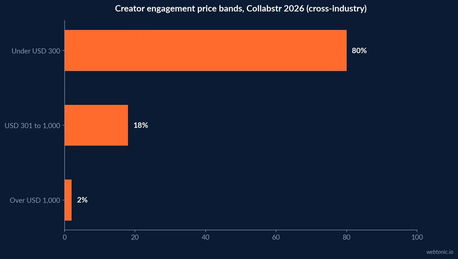 Horizontal bar chart of Collabstr 2026 cross-industry creator engagement price bands showing 80 percent of engagements under 300 US dollars, 18 percent between 301 and 1,000 dollars and 2 percent above 1,000 dollars