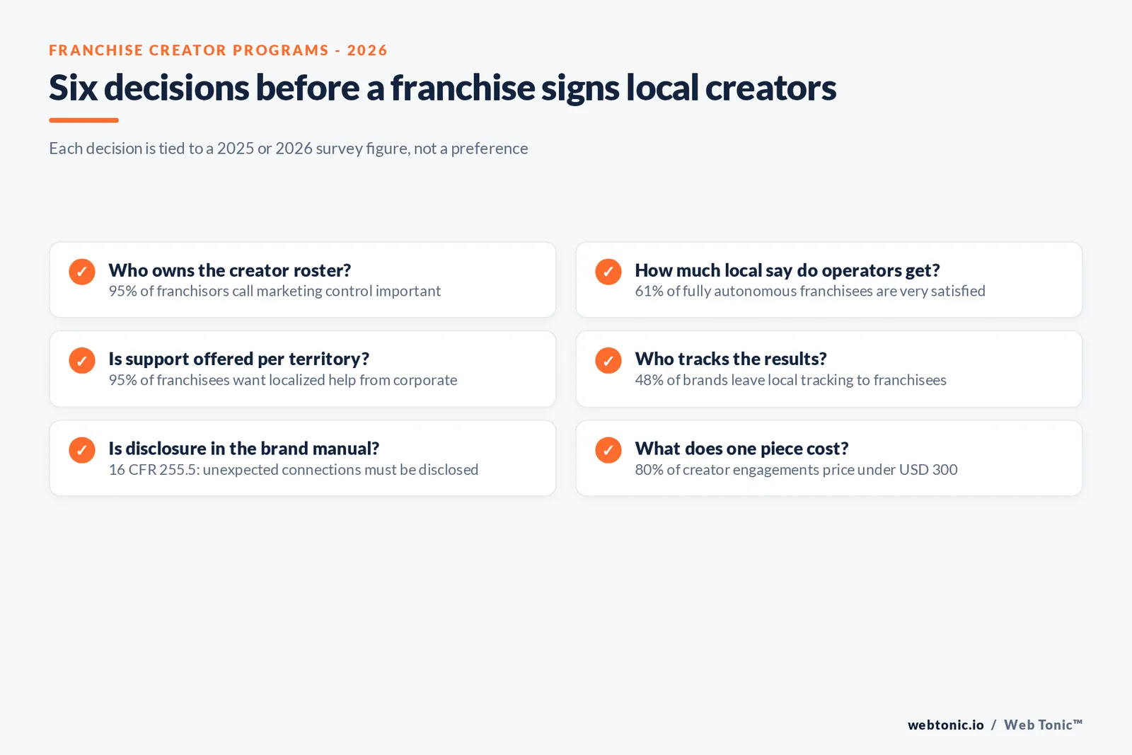 Checklist graphic of six franchise creator program decisions tied to 2025 and 2026 survey figures, including 95 percent of franchisees wanting localized support and 48 percent of brands leaving local tracking to franchisees