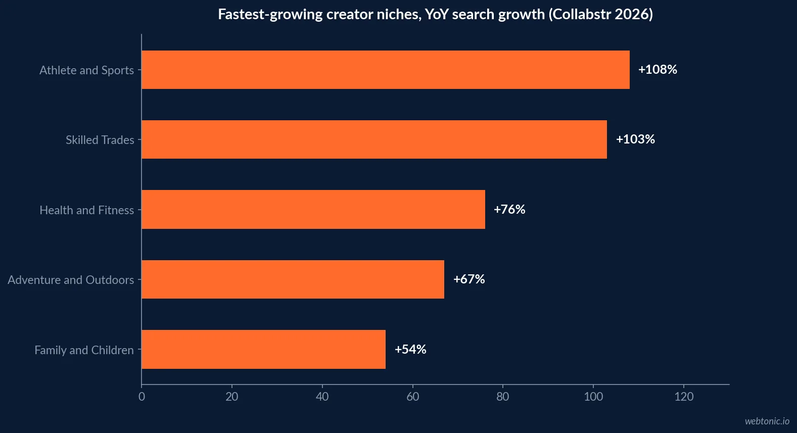Horizontal bar chart of the fastest-growing creator niches on Collabstr in 2026 by year-on-year search growth: Athlete and Sports 108 percent, Skilled Trades 103, Health and Fitness 76, Adventure and Outdoors 67 and Family and Children 54