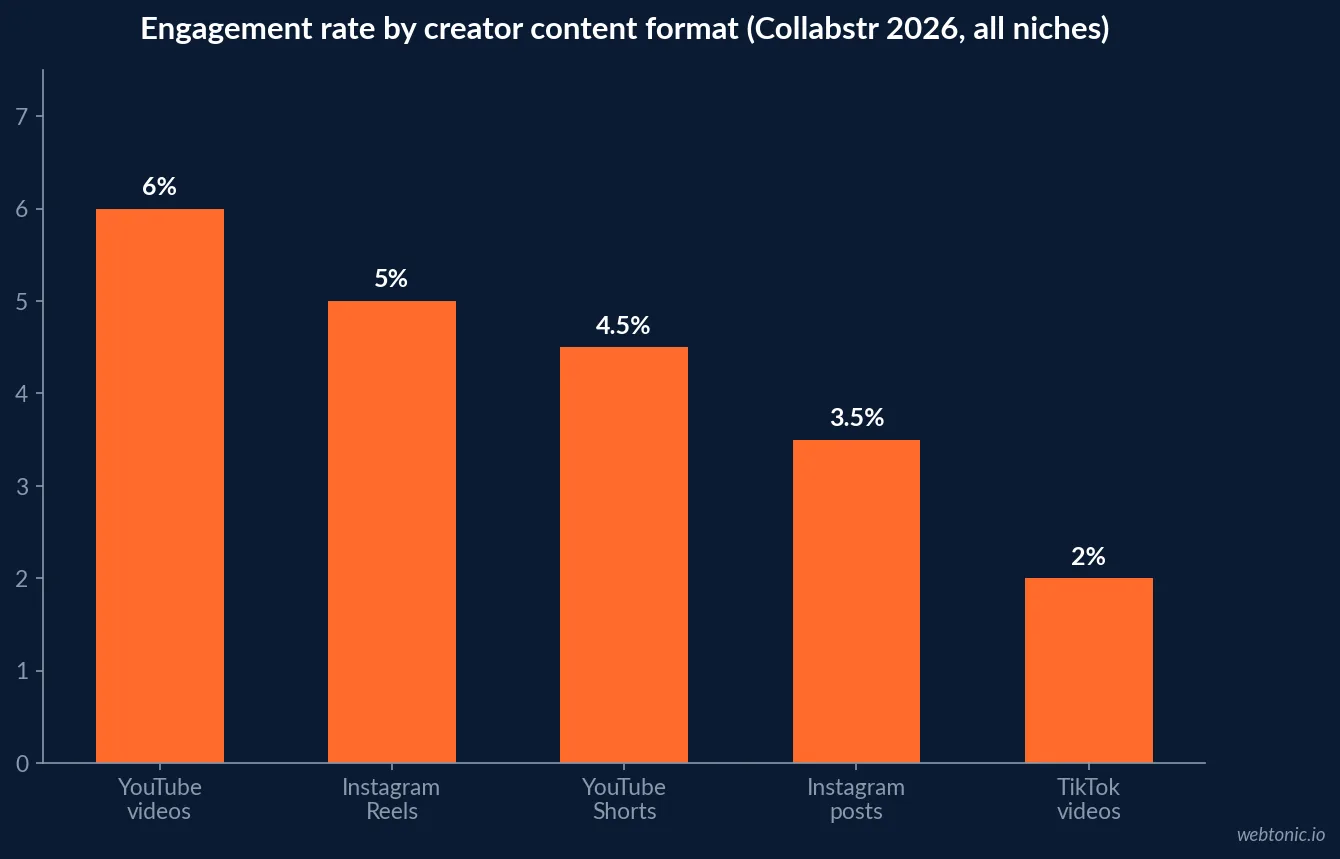 Bar chart of engagement rate by content format in Collabstr 2026 data: YouTube videos 6 percent, Instagram Reels 5, YouTube Shorts 4.5, Instagram posts 3.5 and TikTok videos 2, cross-industry