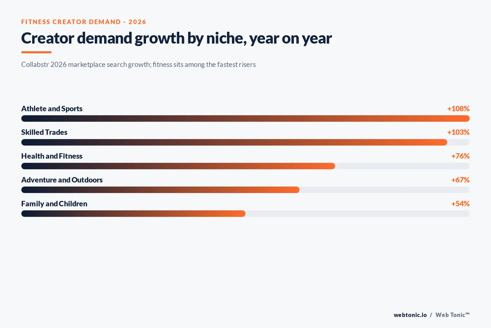 Branded stat bars graphic of 2026 fitness creator figures: 77 million US gym members, Health and Fitness creator demand up 76 percent, Athlete and Sports up 108 percent and YouTube video engagement of 6 percent