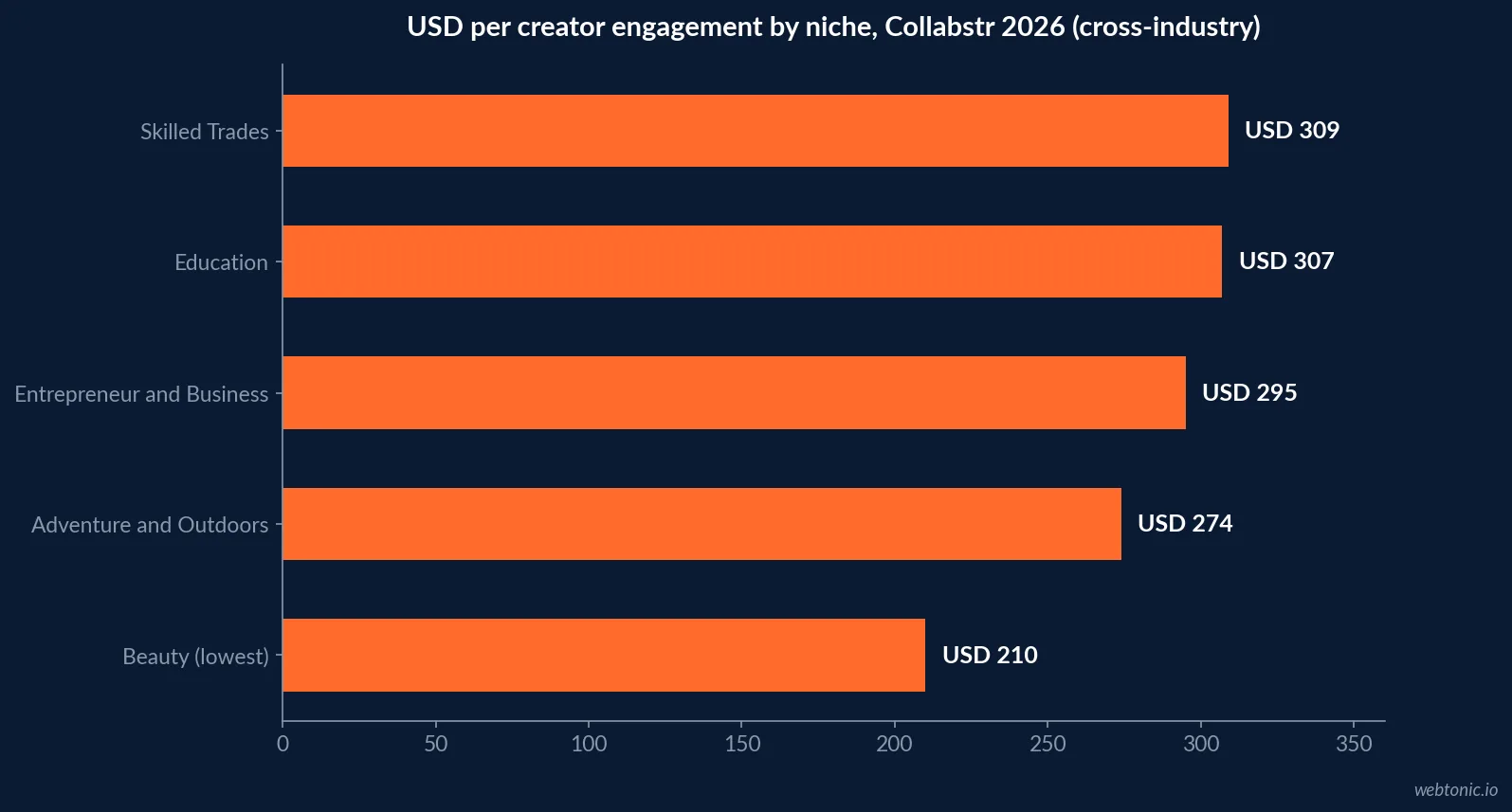 Horizontal bar chart of Collabstr 2026 cross-industry creator prices per engagement for expertise niches: Skilled Trades 309 US dollars, Education 307, Entrepreneur and Business 295, Adventure and Outdoors 274 and Beauty 210