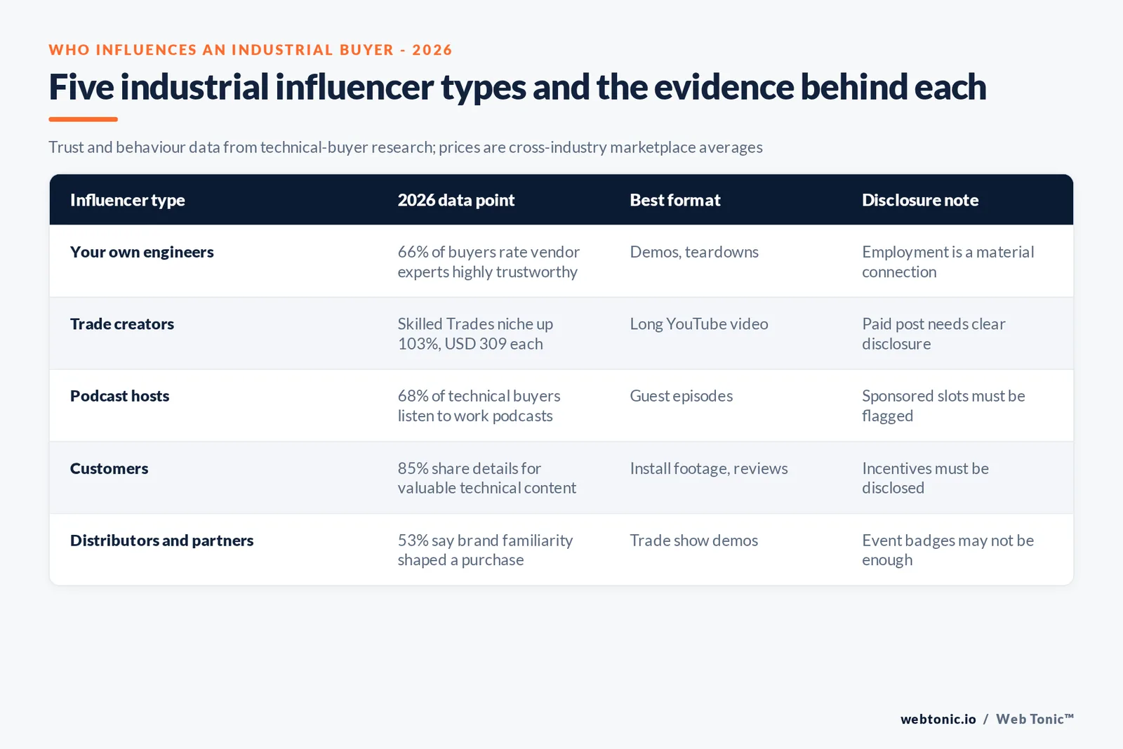 Matrix graphic of five industrial influencer types with the 2026 data point behind each, including vendor engineering experts trusted by 66 percent of technical buyers and Skilled Trades creators at 309 US dollars per engagement