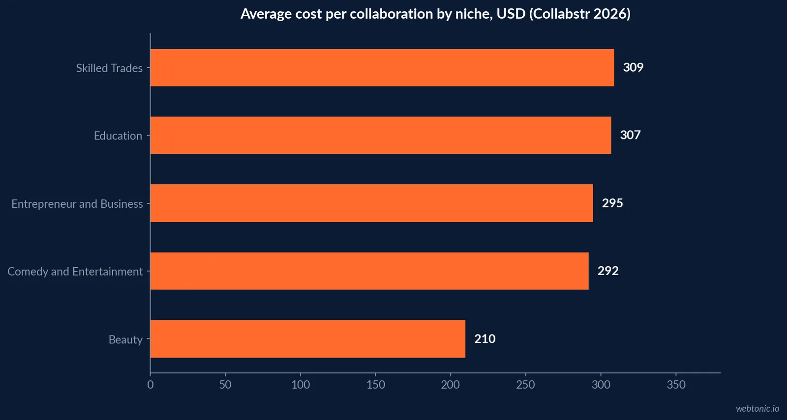 Horizontal bar chart of 2026 Collabstr average cost per collaboration by niche showing Skilled Trades 309, Education 307 and Entrepreneur and Business 295 US dollars