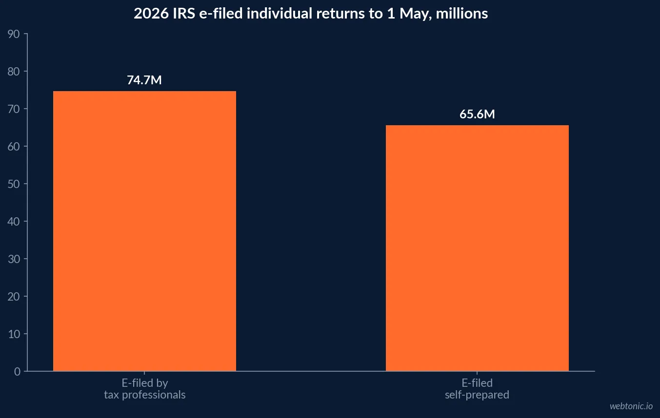 Bar chart of 2026 IRS e-filed individual returns to 1 May showing 74.7 million filed by tax professionals against 65.6 million self-prepared