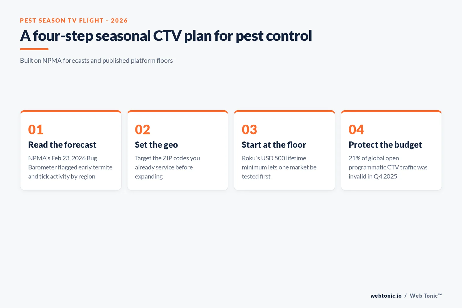 Framework graphic of a four-step seasonal CTV plan for pest control: read the NPMA forecast, set the geo to serviced ZIP codes, start at the Roku USD 500 floor and protect the budget against 21 percent invalid traffic