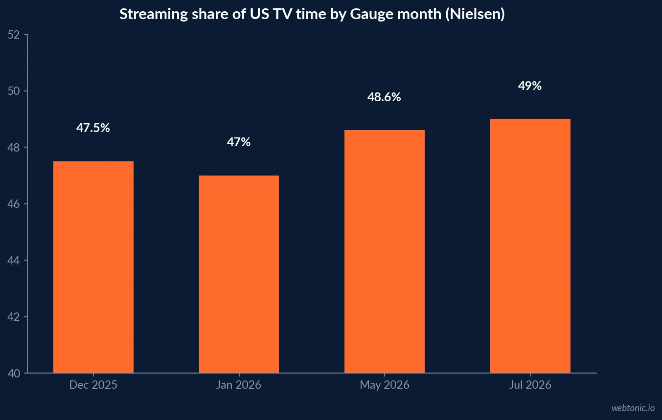 Bar chart of streaming share of US TV time by Nielsen Gauge month: 47.5 percent in December 2025, 47.0 percent in January 2026, 48.6 percent in May 2026 and 49.0 percent in July 2026