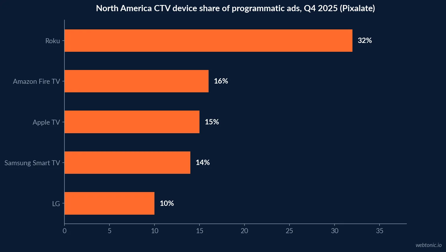 Horizontal bar chart of North America CTV device share of programmatic ads in Q4 2025 from Pixalate: Roku 32 percent, Amazon Fire TV 16 percent, Apple TV 15 percent, Samsung Smart TV 14 percent, LG 10 percent