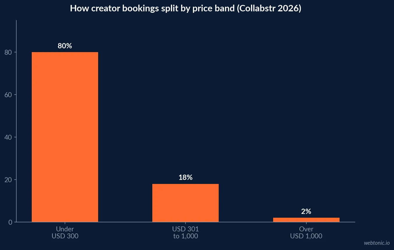 Bar chart of 2026 Collabstr booking distribution showing 80 percent of collaborations under 300 US dollars, 18 percent between 301 and 1,000 and 2 percent above 1,000