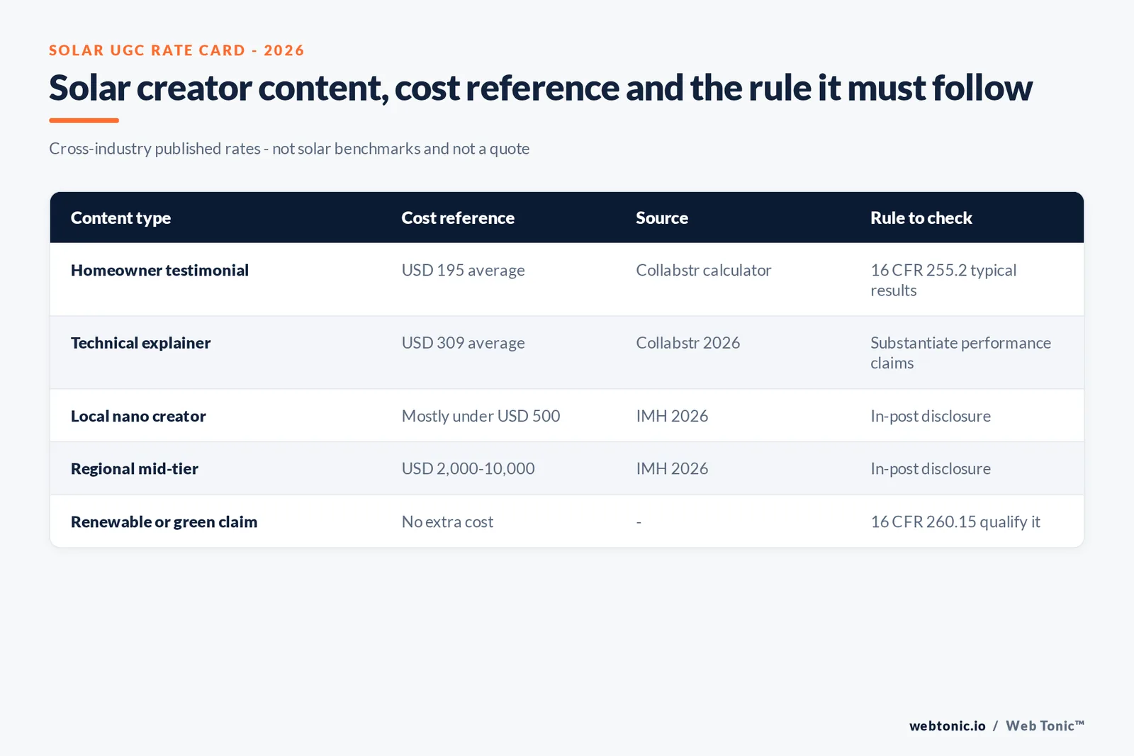 Matrix graphic mapping solar creator content types to cost references and the FTC rule each one must follow