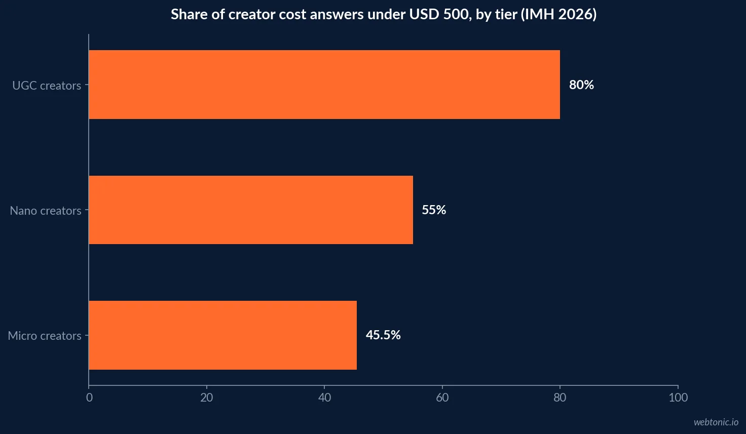 Horizontal bar chart of 2026 Influencer Marketing Hub survey showing the share of creator cost answers under 500 US dollars by tier: UGC 80 percent, nano 55 percent and micro 45.5 percent