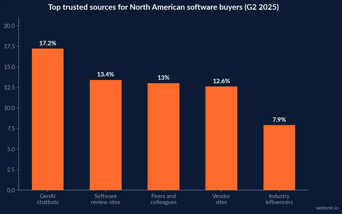 Bar chart of G2 2025 top trusted sources for North American software buyers showing AI chatbots 17.2 percent, review sites 13.4 percent, peers 13 percent and industry influencers 7.9 percent