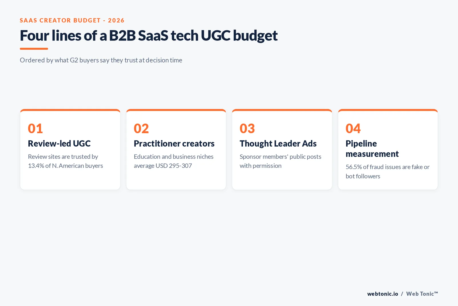 Framework graphic of a four-step B2B SaaS creator budget: review-led UGC, practitioner creators, Thought Leader Ads distribution and pipeline measurement