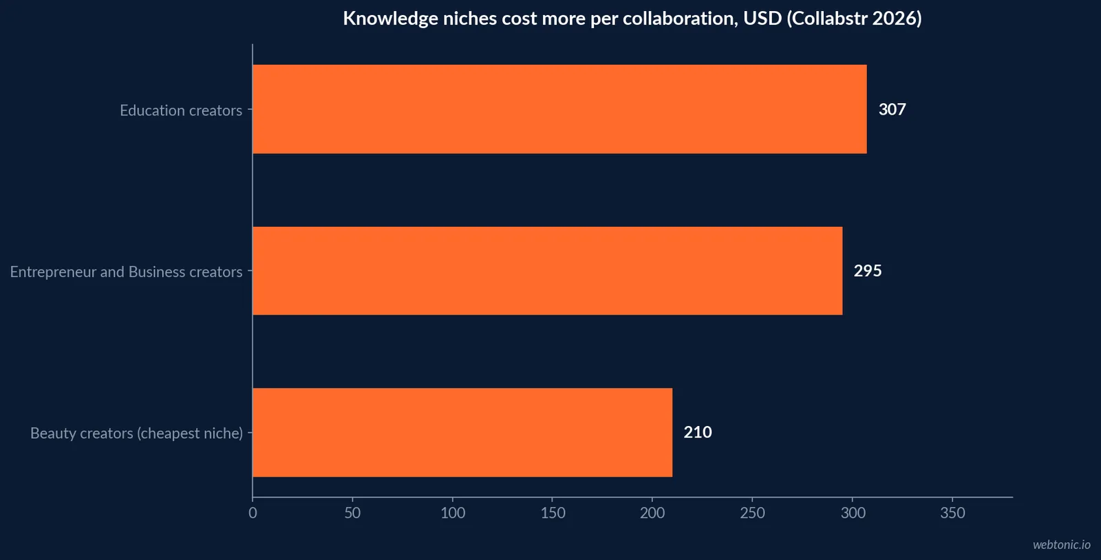 Horizontal bar chart of 2026 Collabstr average rates for knowledge niches showing Education 307, Entrepreneur and Business 295 and Beauty 210 US dollars per collaboration