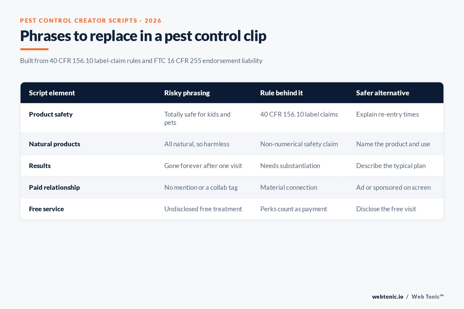 Branded matrix graphic contrasting pest control creator script phrases to avoid, such as safe or harmless, with compliant alternatives and the rule behind each, for 2026