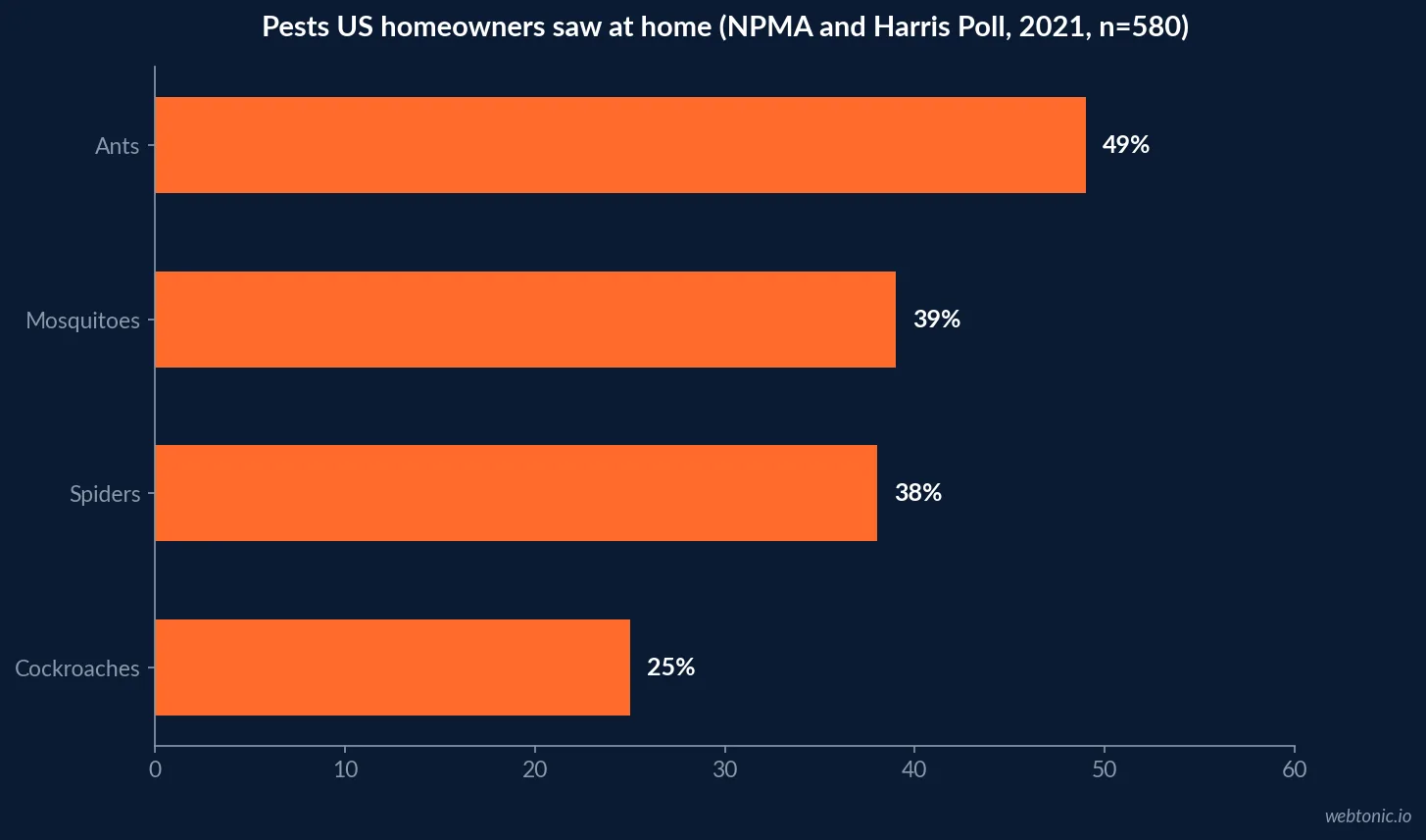 Horizontal bar chart of pests US homeowners reported seeing at home in a 2021 NPMA and Harris Poll survey of 580 homeowners: ants 49 percent, mosquitoes 39, spiders 38 and cockroaches 25