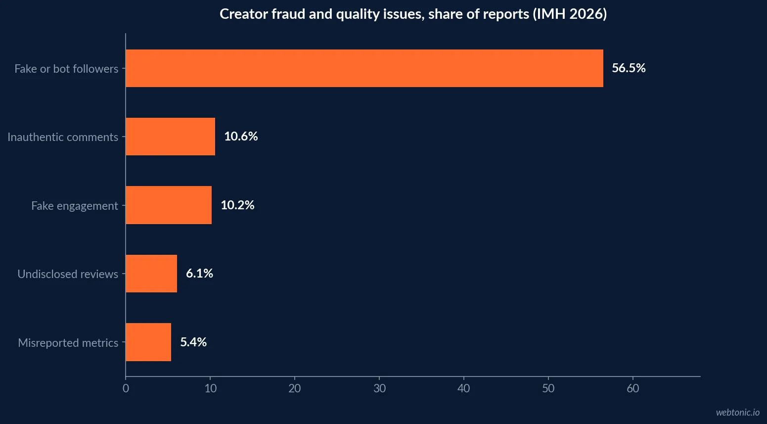 Horizontal bar chart of creator fraud and quality issues reported by marketers in 2026: fake or bot followers 56.5 percent, inauthentic comments 10.6, fake engagement 10.2, undisclosed reviews 6.1 and misreported metrics 5.4