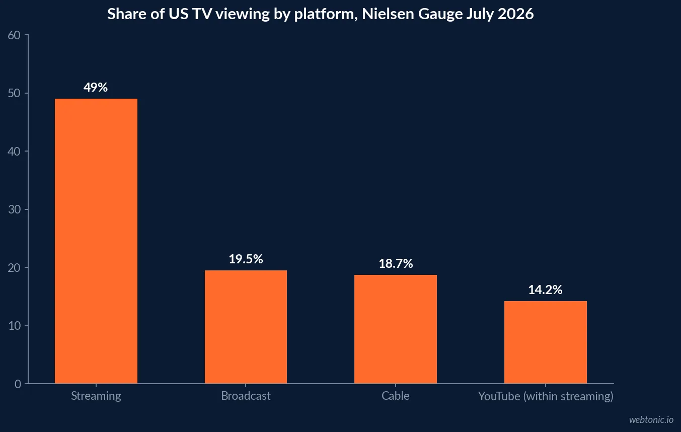 Bar chart of Nielsen The Gauge July 2026 US television share by platform: streaming 49.0 percent, broadcast 19.5 percent, cable 18.7 percent and YouTube alone 14.2 percent of total TV viewing