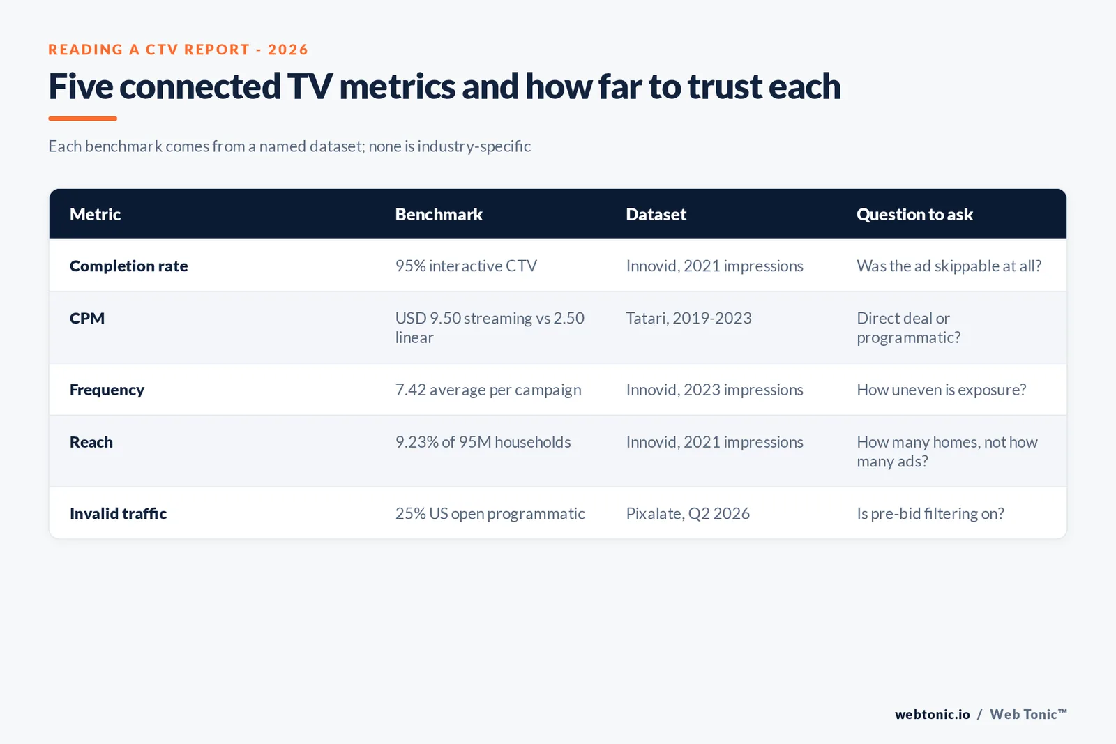Matrix graphic reading five CTV metrics: what each benchmark says, the named 2021 to 2026 dataset behind it and the question a buyer should ask, from 95 percent completion to 25 percent invalid traffic