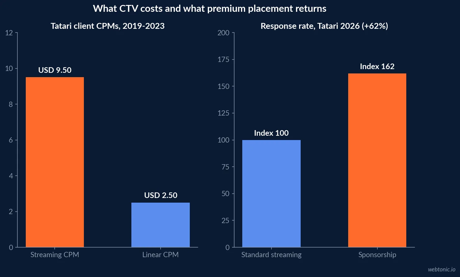 Bar chart of Tatari CTV pricing and response data: streaming CPM 9.50 US dollars against 2.50 for linear in 2019 to 2023 client data, and sponsorship inventory delivering 62 percent higher response in 2026