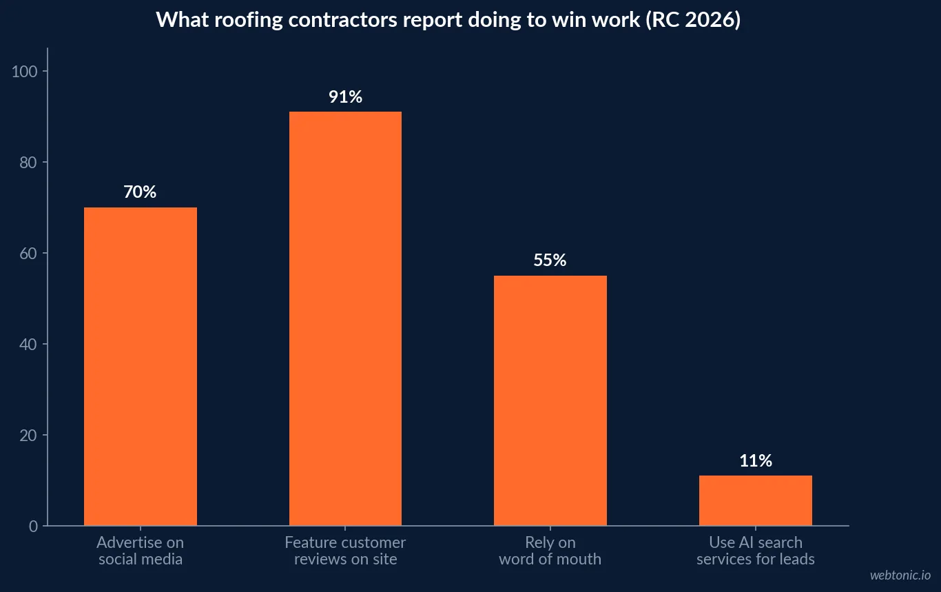 Bar chart of roofing contractor marketing in 2026: 70 percent advertise on social media, 91 percent feature reviews on their website, 55 percent rely on word of mouth, 11 percent use AI search services
