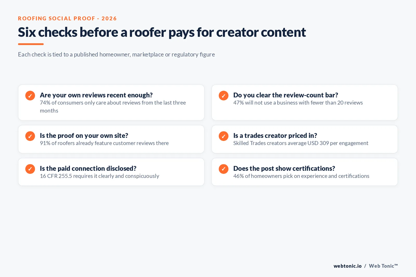 Checklist graphic of six roofing social proof checks: review recency, a 20-review floor, on-site reviews, USD 309 trades creator rates, FTC disclosure and visible certifications