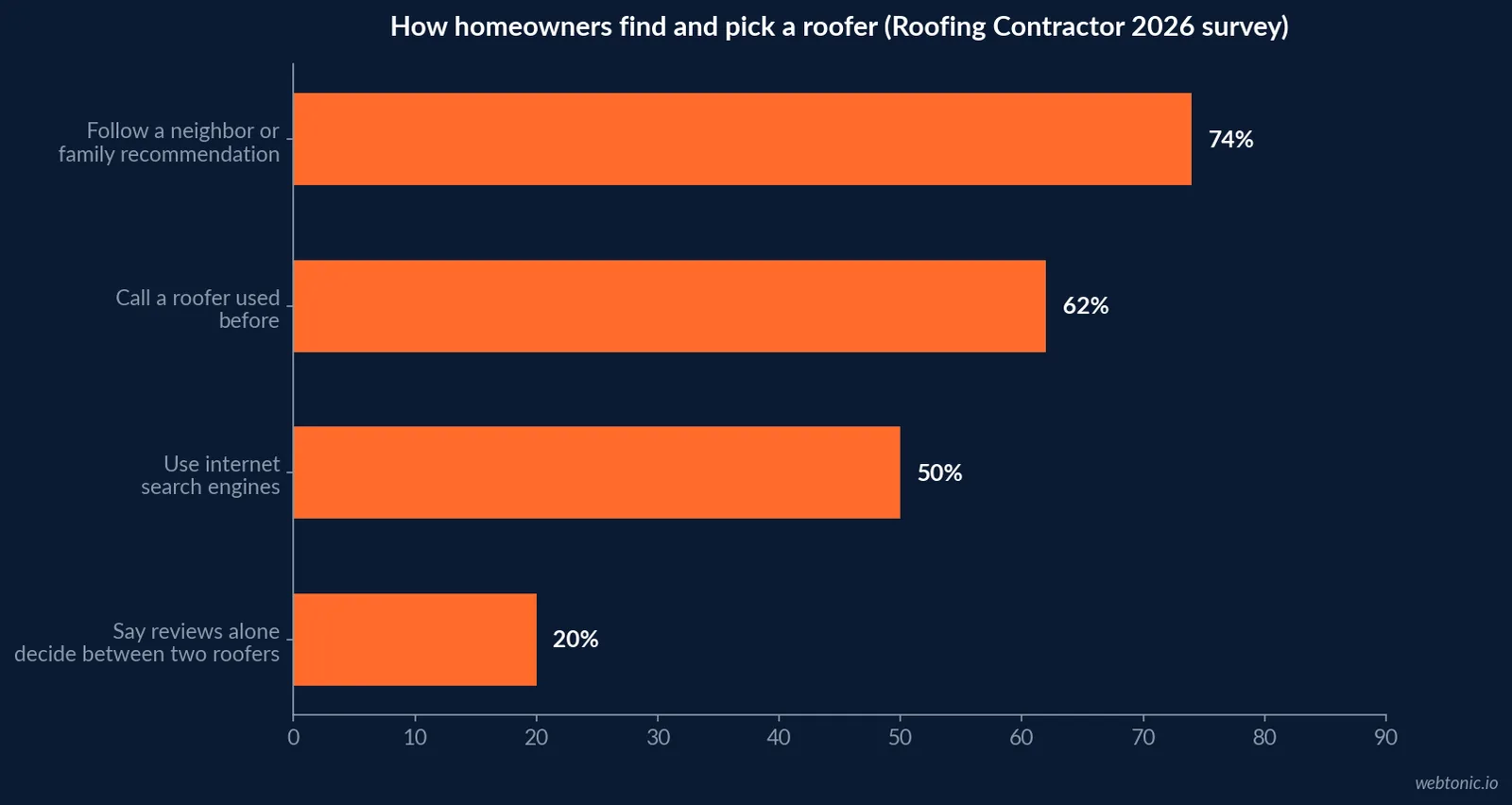 Bar chart of how homeowners find and choose a roofer in 2026: 74 percent follow a personal recommendation, 62 percent call a past roofer, 50 percent use search, 20 percent say reviews alone decide