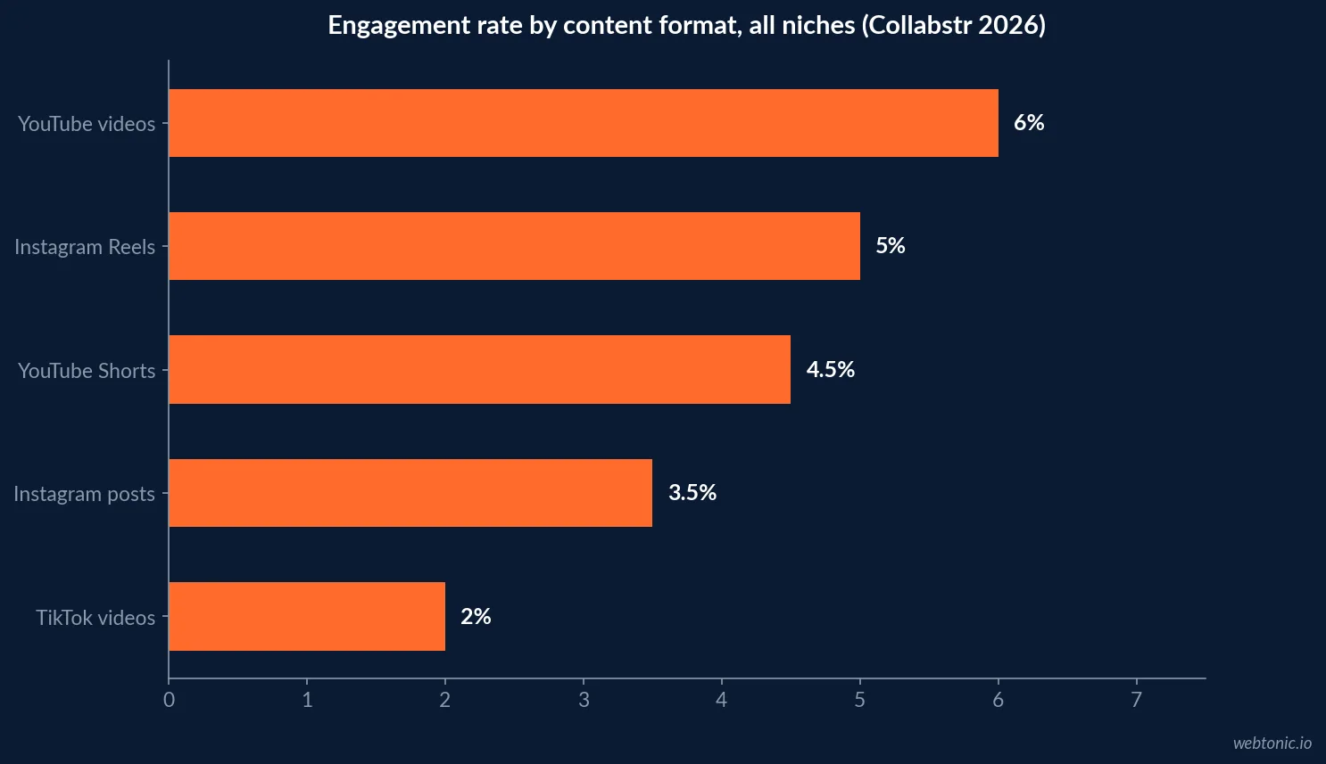 Horizontal bar chart of 2026 Collabstr engagement rates by content format showing YouTube videos 6 percent, Instagram Reels 5 percent, YouTube Shorts 4.5 percent, Instagram posts 3.5 percent and TikTok 2 percent