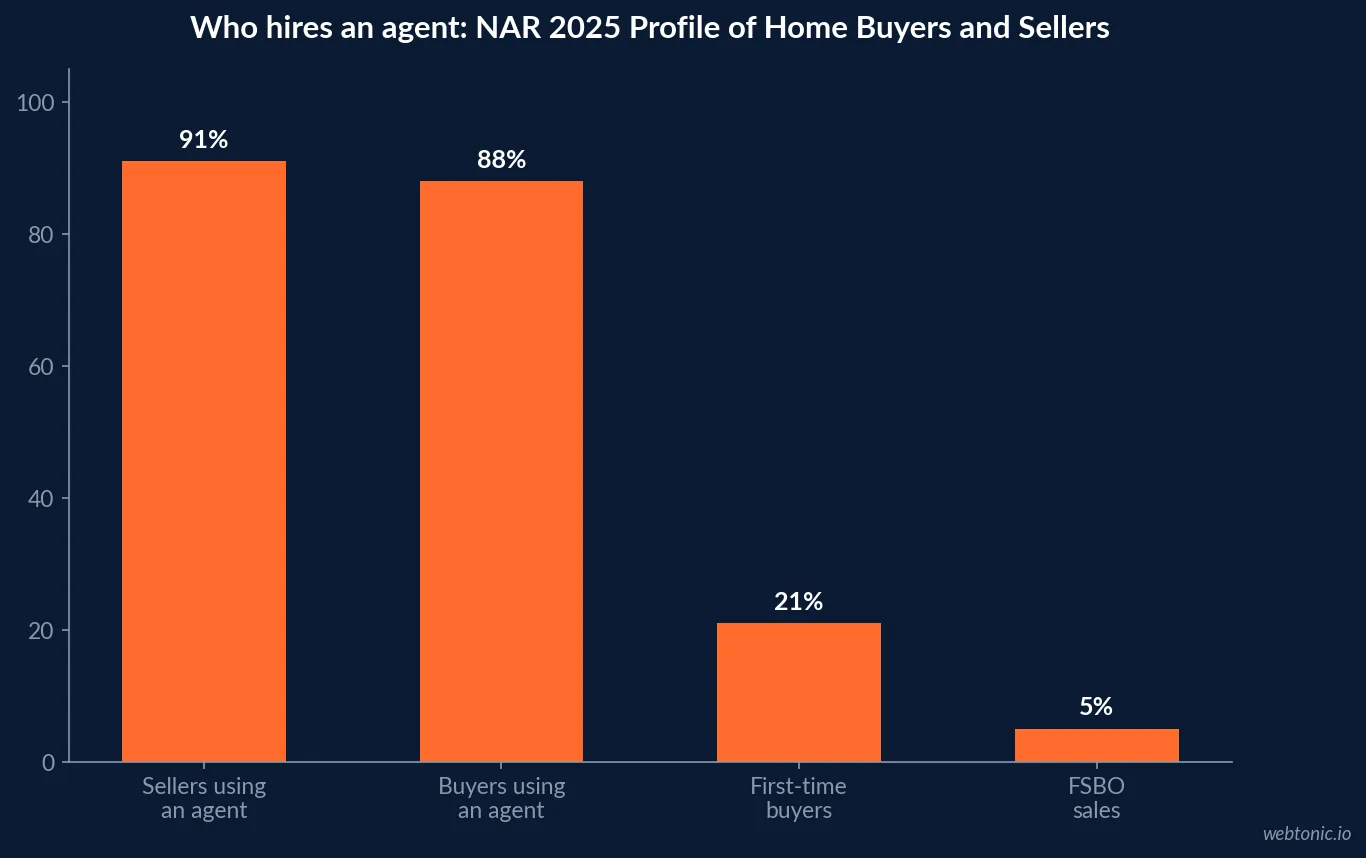 Bar chart of NAR 2025 Profile of Home Buyers and Sellers showing 91 percent of sellers and 88 percent of buyers using an agent, 21 percent first-time buyers and 5 percent FSBO sales