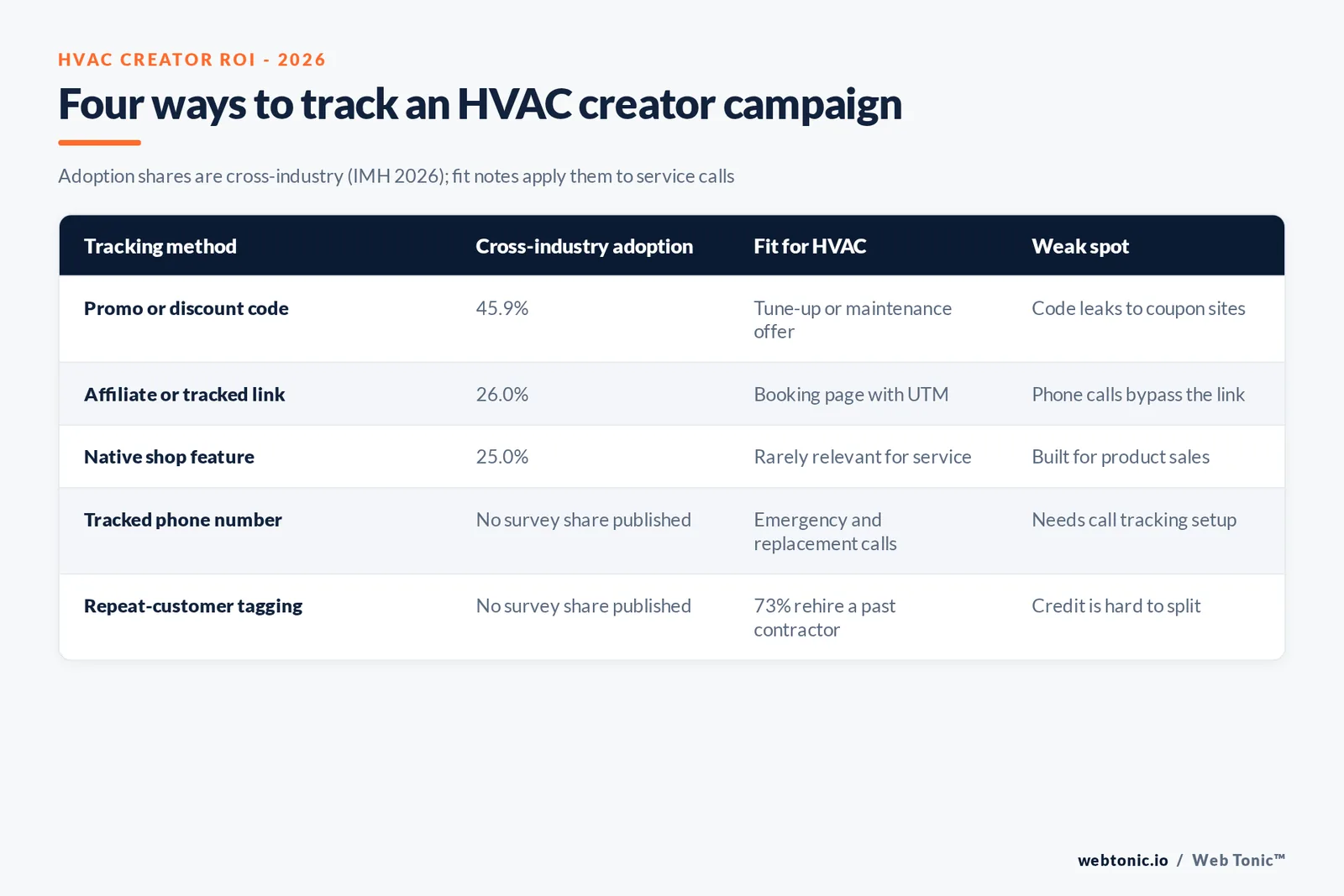 Matrix graphic of five ways to track an HVAC creator campaign: promo code 45.9 percent, tracked link 26 percent, native shop 25 percent, call tracking and repeat-customer tagging