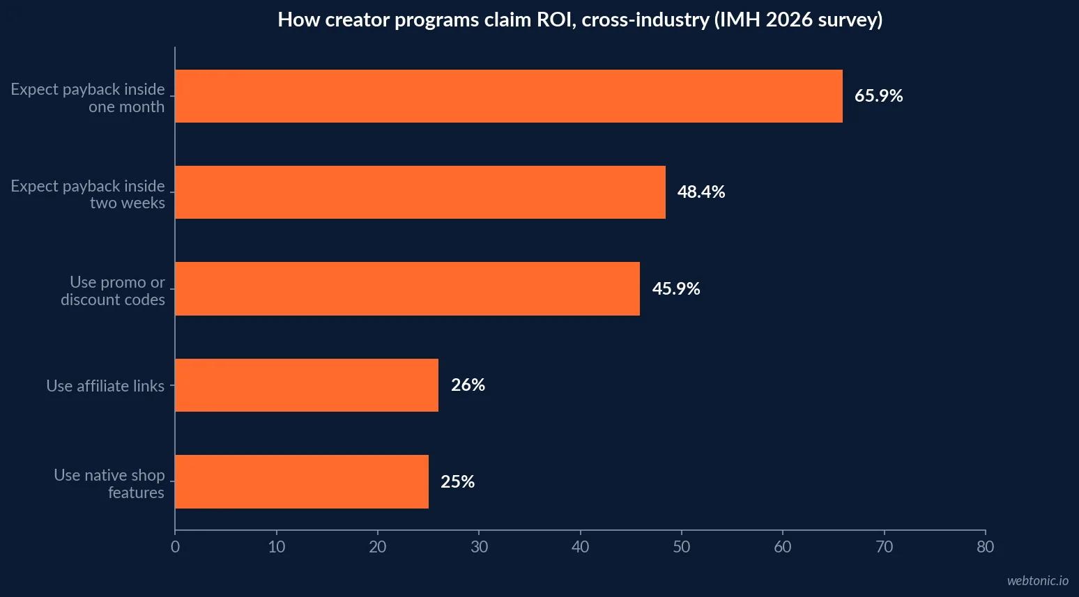 Bar chart of cross-industry creator ROI expectations and tracking in 2026: 65.9 percent expect payback within a month, 48.4 percent within two weeks, 45.9 percent use promo codes, 26 percent affiliate links
