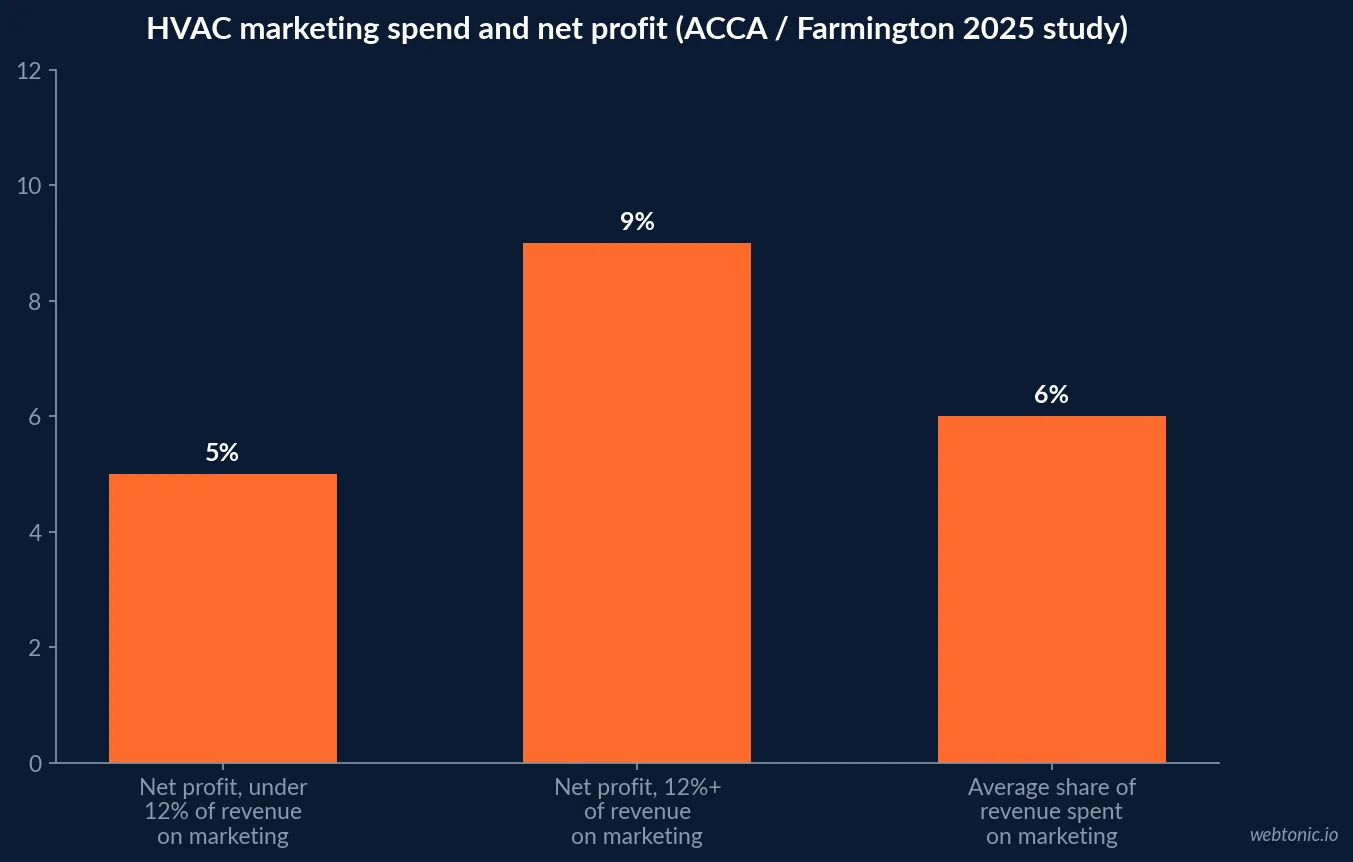 Bar chart from the ACCA Contractor of the Future study: 5 percent net profit for contractors spending under 12 percent of revenue on marketing, 9 percent for 12 percent or more, 6 percent average spend