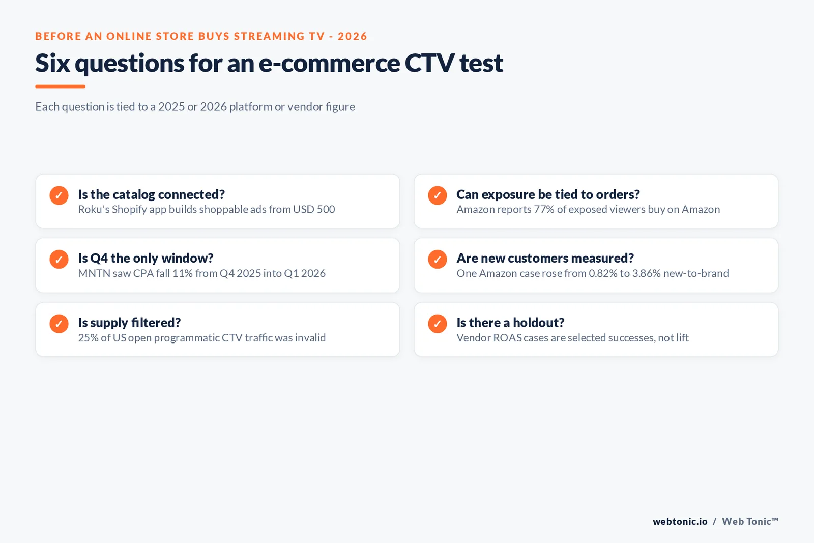 Checklist graphic of six questions an online store should ask before buying connected TV, each tied to a 2025 or 2026 figure such as USD 500 Roku entry budgets and 25 percent invalid programmatic CTV traffic