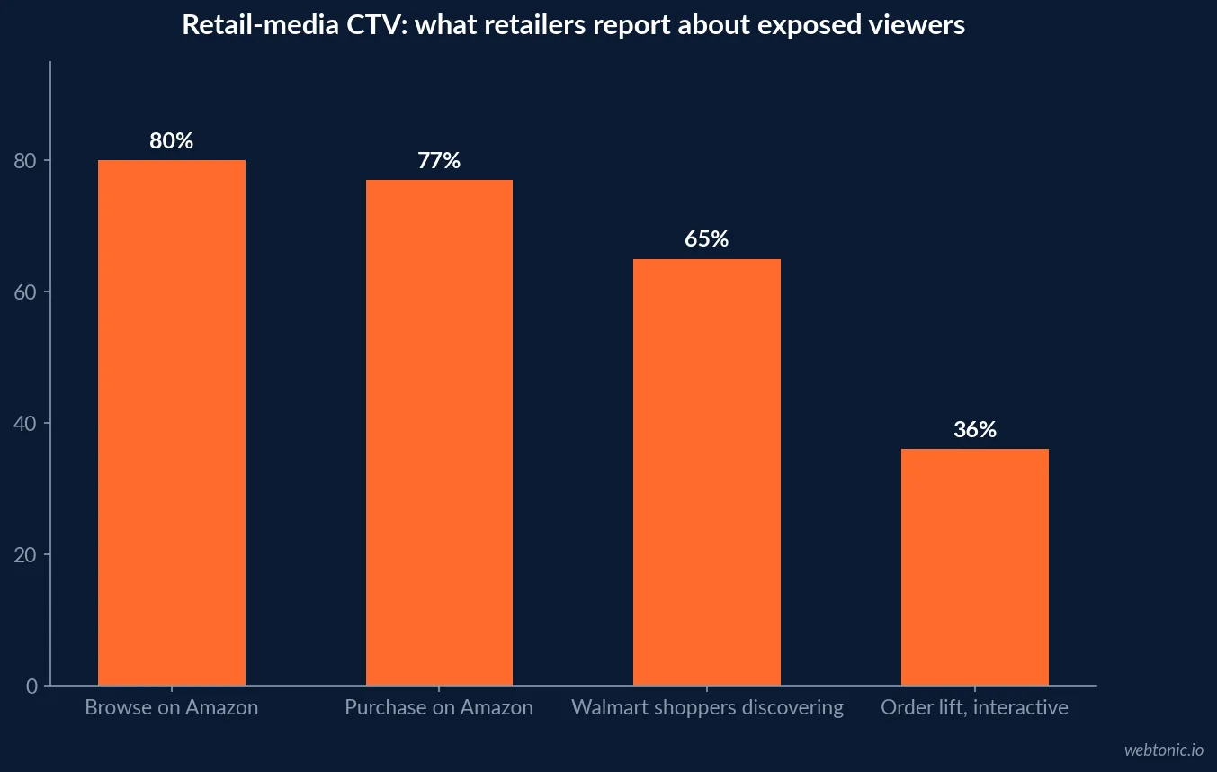 Bar chart of retail-media connected TV signals: 80 percent of Amazon ad-exposed streaming viewers browse on Amazon, 77 percent purchase there, 65 percent of Walmart customers discover products via CTV ads and interactive ads drive 36 percent more orders