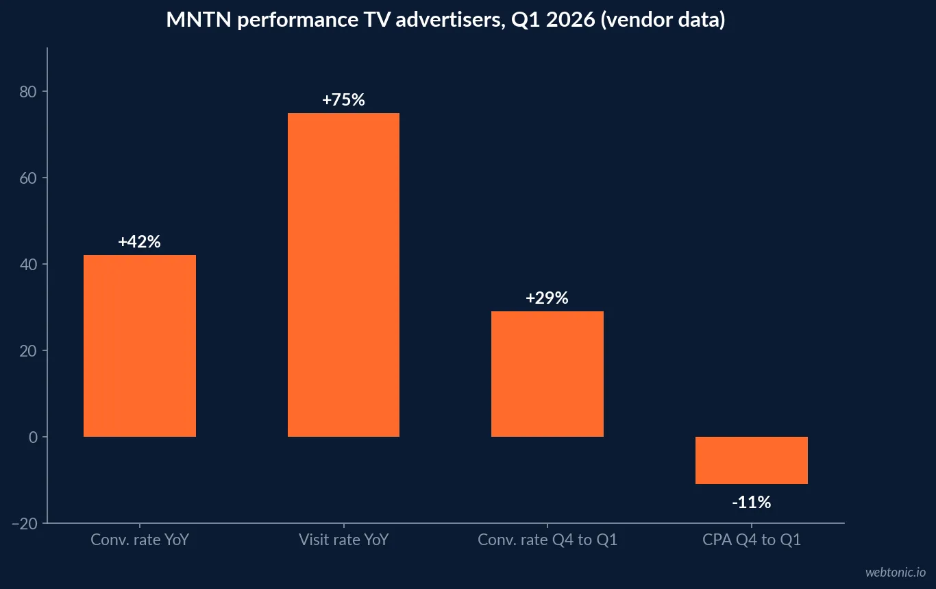 Bar chart of MNTN performance TV advertiser changes: conversion rate up 42 percent and visit rate up 75 percent year on year in Q1 2026, conversion rate up 29 percent and cost per acquisition down 11 percent from Q4 2025 to Q1 2026