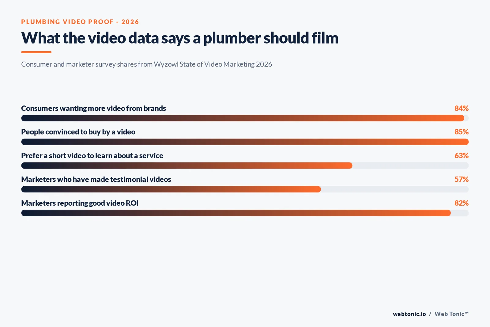 Stat bar graphic from Wyzowl 2026: 84 percent of consumers want more brand video, 85 percent convinced to buy by video, 63 percent prefer short video, 57 percent of marketers made testimonials, 82 percent report ROI