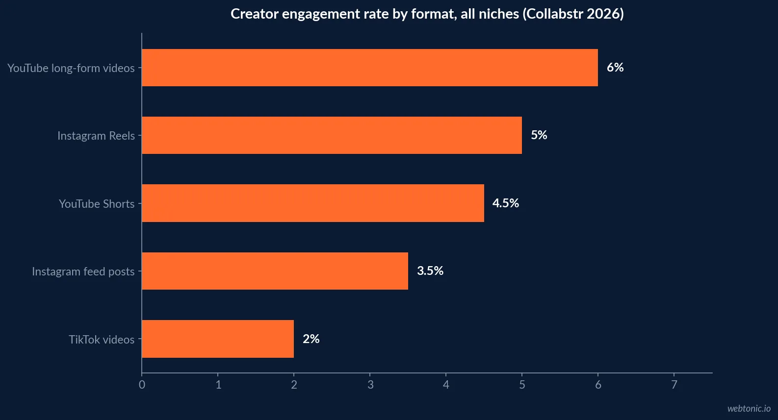 Bar chart of creator engagement rate by format across all niches in Collabstr 2026 data: YouTube videos 6 percent, Instagram Reels 5 percent, YouTube Shorts 4.5 percent, Instagram posts 3.5 percent, TikTok 2 percent