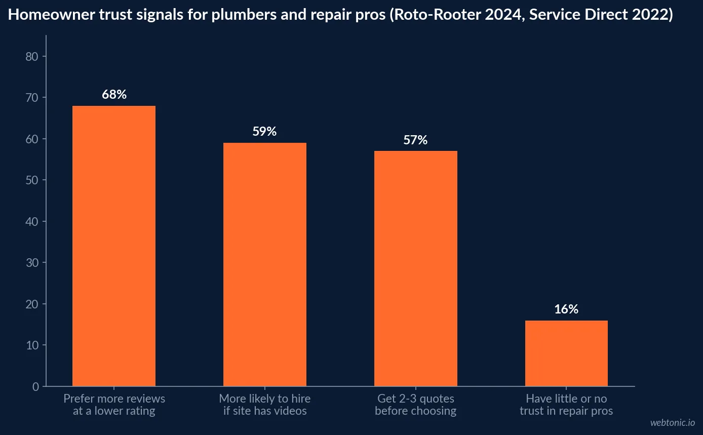 Bar chart of homeowner trust signals for plumbers and repair pros: 68 percent prefer more reviews, 59 percent favour contractors with website video, 57 percent get 2 to 3 quotes, 16 percent have little trust