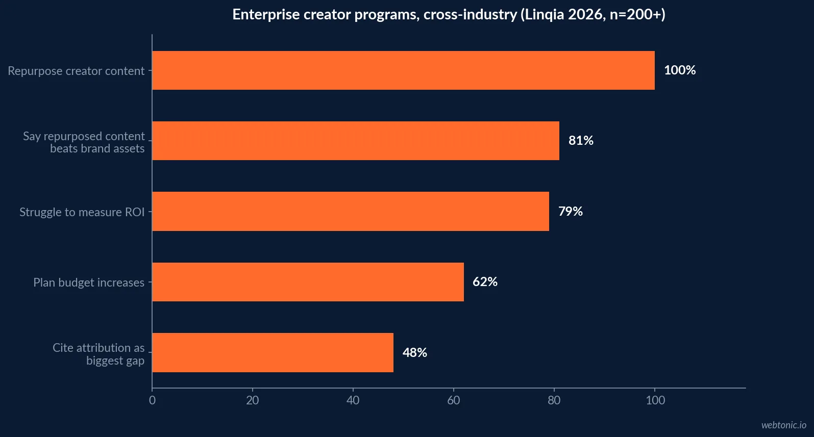 Bar chart of Linqia 2026 enterprise creator data: 100 percent repurpose creator content, 81 percent say it beats brand assets, 79 percent struggle to measure ROI, 62 percent plan budget increases