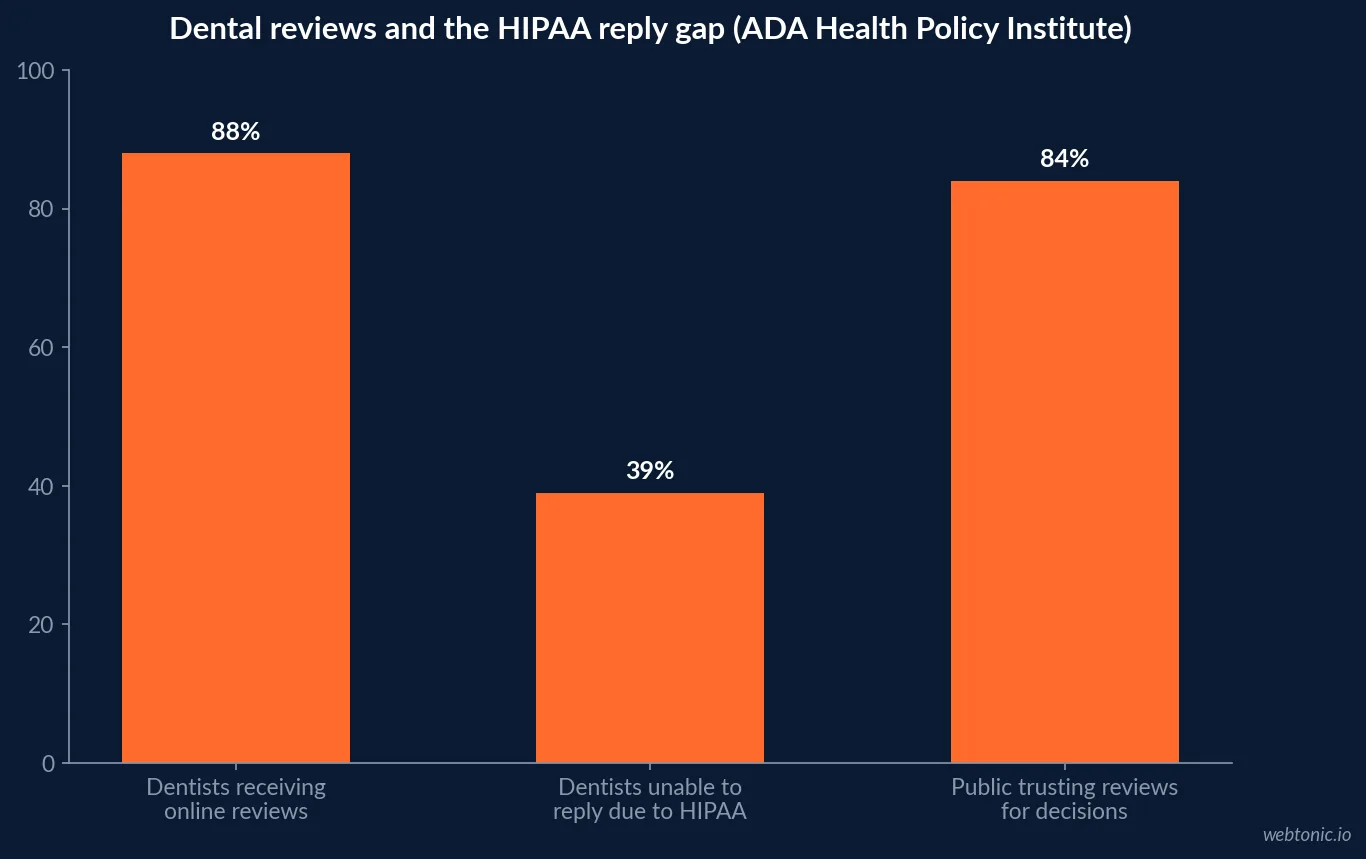 Bar chart of ADA review data: 88 percent of dentists receive online reviews, 39 percent say HIPAA prevents them from replying, and 84 percent of the public trust online reviews for decisions