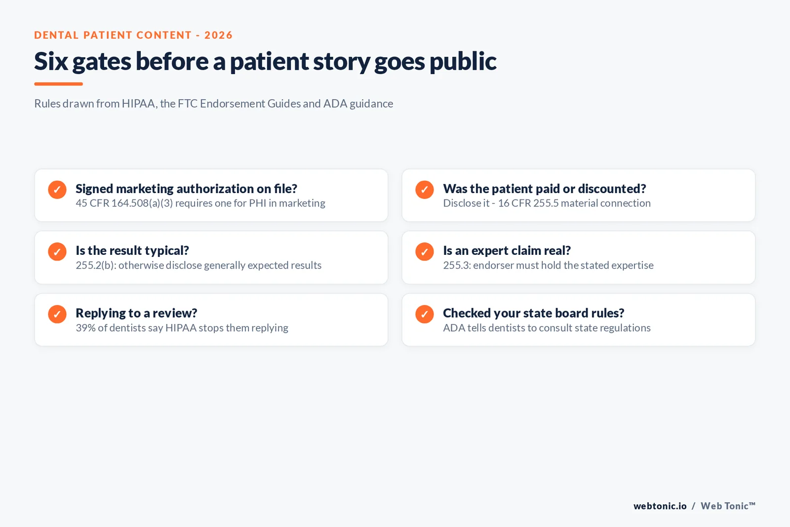 Checklist graphic of six gates before a dental patient story goes public: HIPAA marketing authorization, material connection disclosure, typical results, real expertise, review replies and state rules