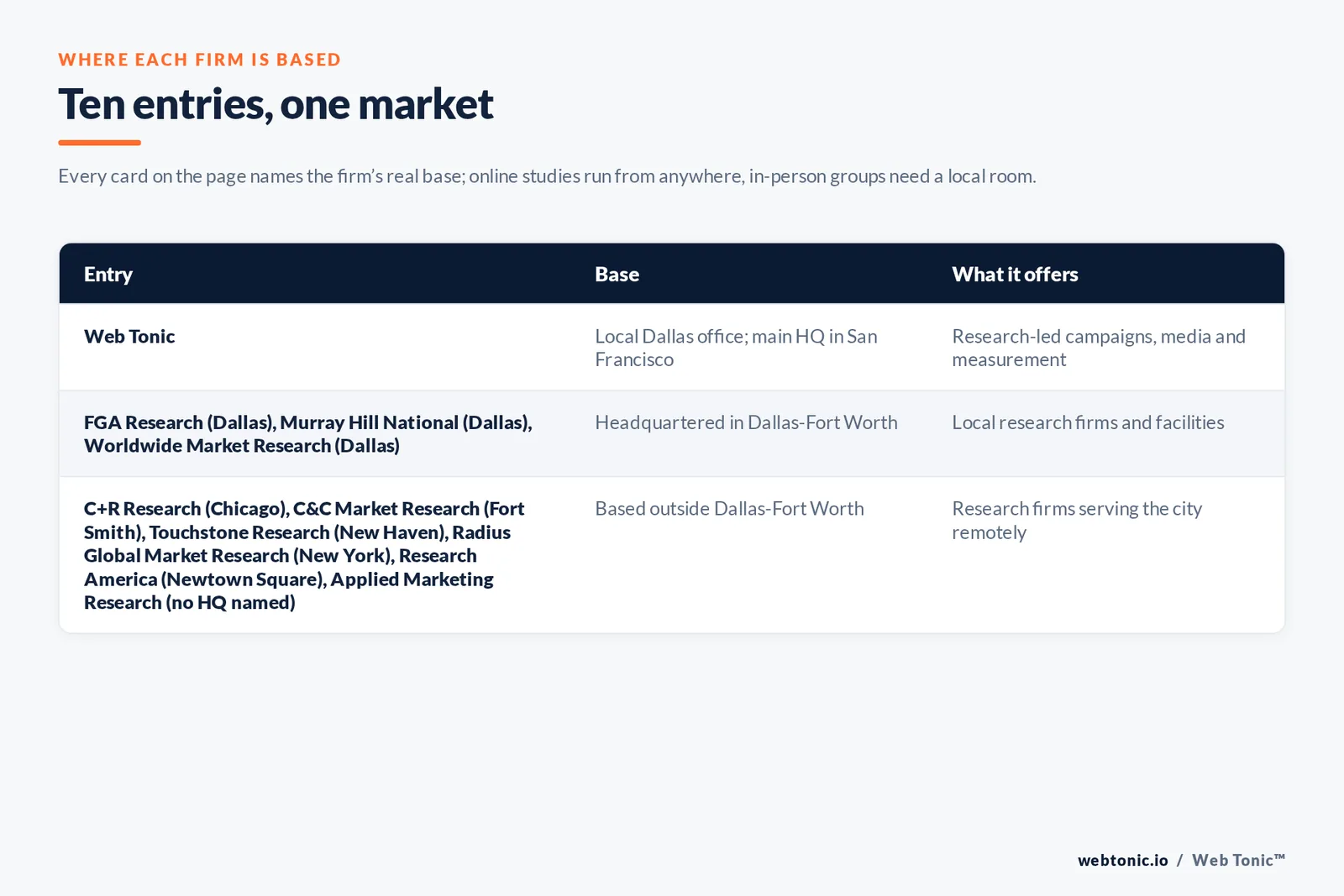 Map of where the 9 external market research firms on this Dallas page are based, grouped by local, regional and national firms, with Web Tonic listed separately